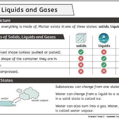 Y2 Sci Sum1 - Solids, Liquids and Gases - Knowledge Organiser.png