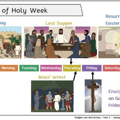 Y2 Spr2 - R&W - Why does Easter matter to Christians - Knowledge Organiser (2) - events.png