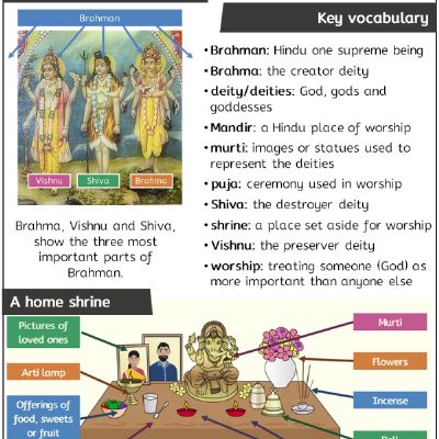 Y2 R&W Sum1 - What do our senses tell us about Hindu worship - Knowledge Organiser.png