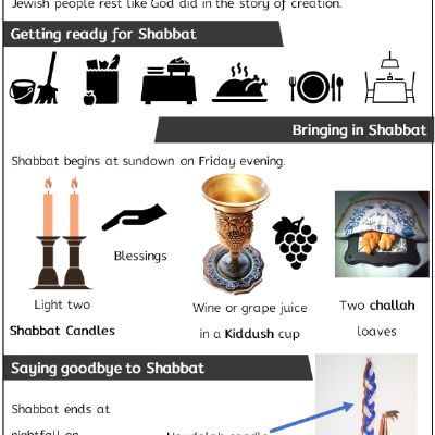 Y1 R&W Sum1 - Why are symbols and artefacts ... during shabbat - Knowledge Organiser.png