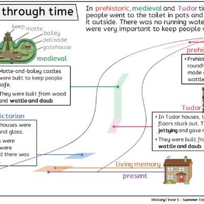 Y1 Hist Sum - Homes through time - Knowledge Organiser.png